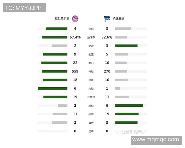 柏林赫塔主场大胜，德甲中游稳定积分榜位置
